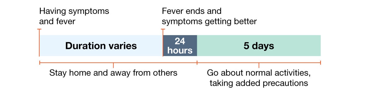 Ejemplo 1: persona con fiebre y síntomas.