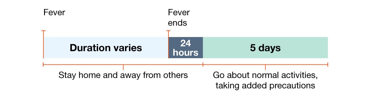 Ejemplo 2: persona con fiebre pero sin ningún otro síntoma.