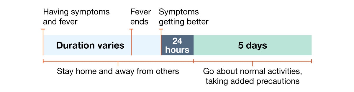 Example 3: Person with fever and other symptoms, fever ends but other symptoms take longer to improve.