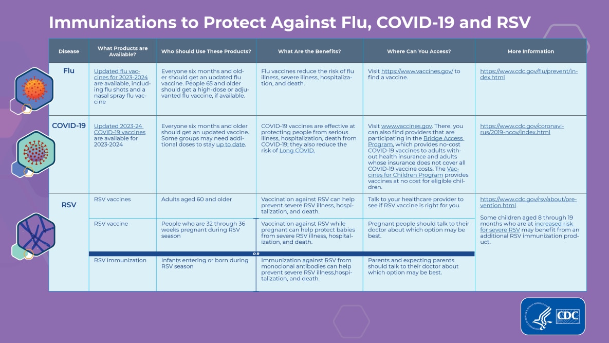 image listing immunizations, what products are available, who should use them, what the benefits are, where to access, and other information for flu, COVID-19, and RSV.