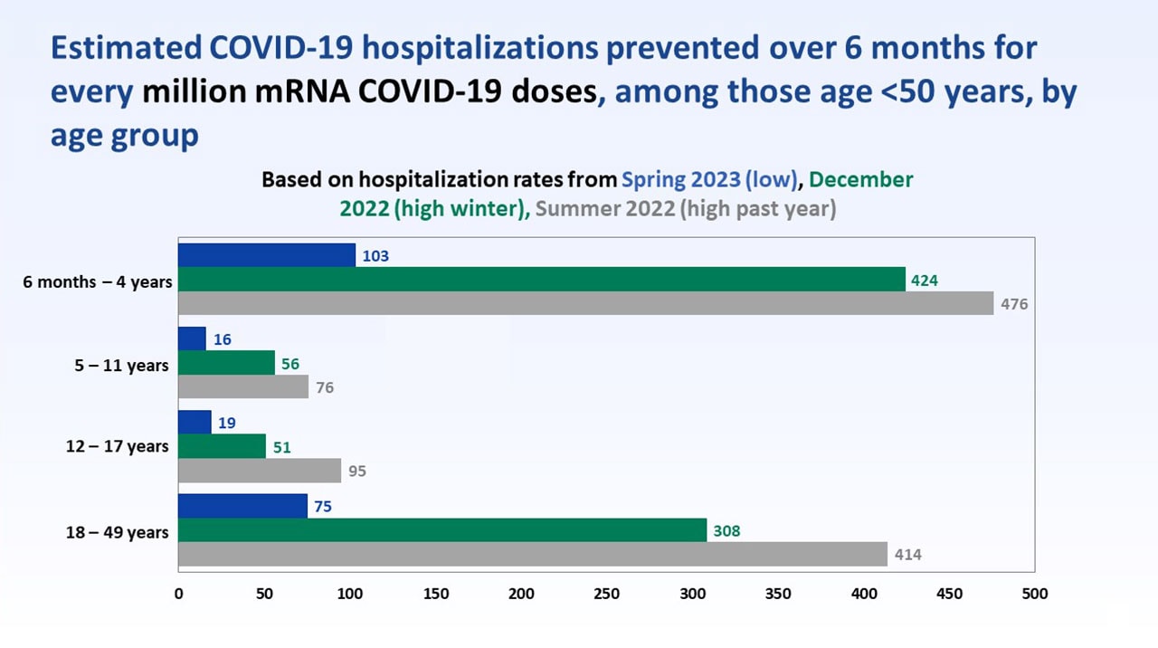 Estimated COVID-19 hospitalizations prevented over 6 months for every million mRNA COVID-19 doses, among those age <50 years, by age group