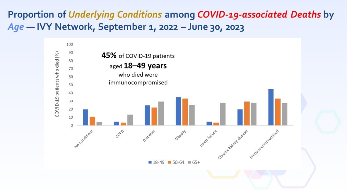 Image of bar chart from the IVY Network shows that 45% of COVID-19 patients ages 18 to 49 years who died were immunocompromised. Other underlying health conditions that were common among COVID-19 patients who died include obesity, chronic kidney disease, diabetes, COPD, and heart failure.