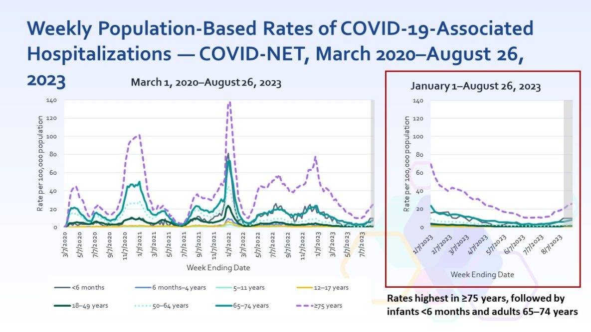Image of line charts data from COVID-NET show that weekly rates of COVID-19-associated hospitalizations by age from March 2020 to August 2023 were always highest in people ages 75 years and older, followed by infants younger than 6 months and adults ages 65 to 74 years.