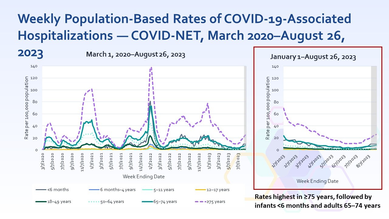 Weekly Population-Based Rates of COVID-19-Associated Hospitalizations — COVID-NET, March 2020–August 26,  2023