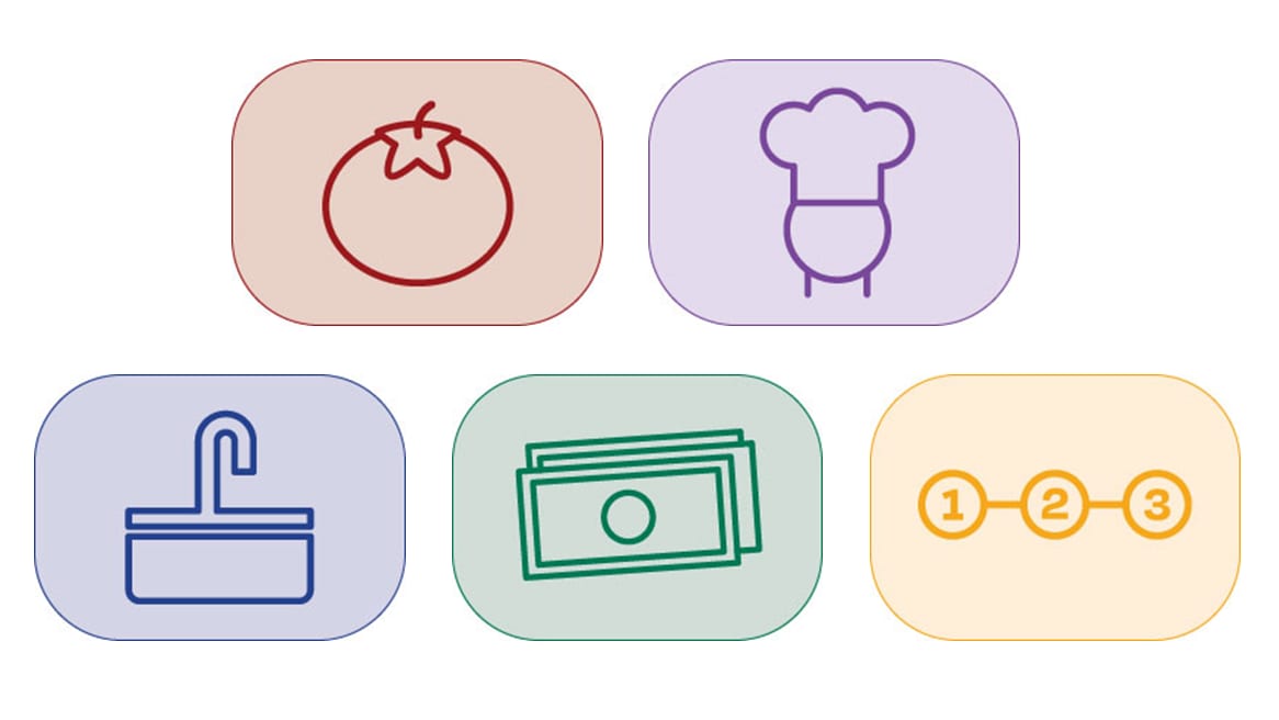 Icons representing foods, people, equipment, economics, and processes.
