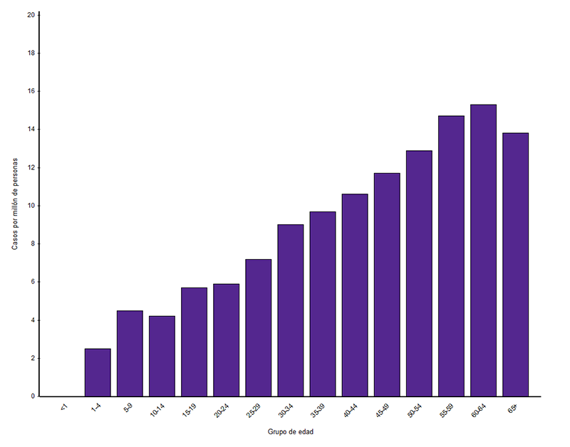 Incidencia anual promedio de la rickettsiosis de fiebre manchada por grupo de edad, 2000-2019