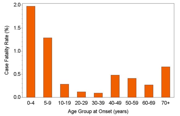 Case Fatality Rate of Spotted Fever Rickettsiosis by Age Group