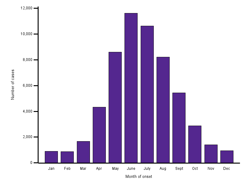 Graph showing number of reported SFR cases by month of onset, 2000-2019. See table below for data.