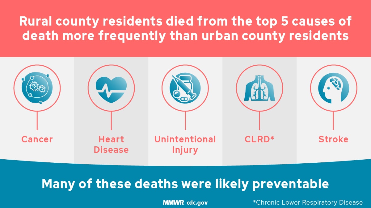 An infographic titled "Rural county residents died from the top 5 causes of death more frequently than urban county residents." There are five causes shown: Cancer, Heart Disease, Unintentional Injury, CLRD (Chronic Lower Respiratory Disease), and Stroke. The footer states, "Many of these deaths were likely preventable."