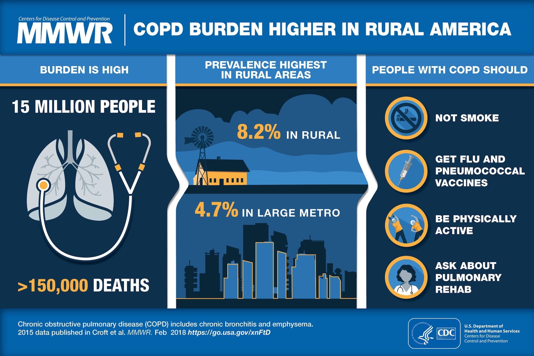An infographic titled "COPD Burden Higher in Rural America." The content is divided into three columns. Column 1 is titled "Burden is High" and has text stating "15 million people" and ">150,000 deaths". Columns 2 is titled "Prevalence Highest in Rural Areas" and has text stating "8.2% in Rural" and "4.7% in large metro." Column 3 is titled "People with COPD should" and has text stating "not smoke, get flu and pneumococcal vaccines, be physically active, ask about pulmonary rehab".