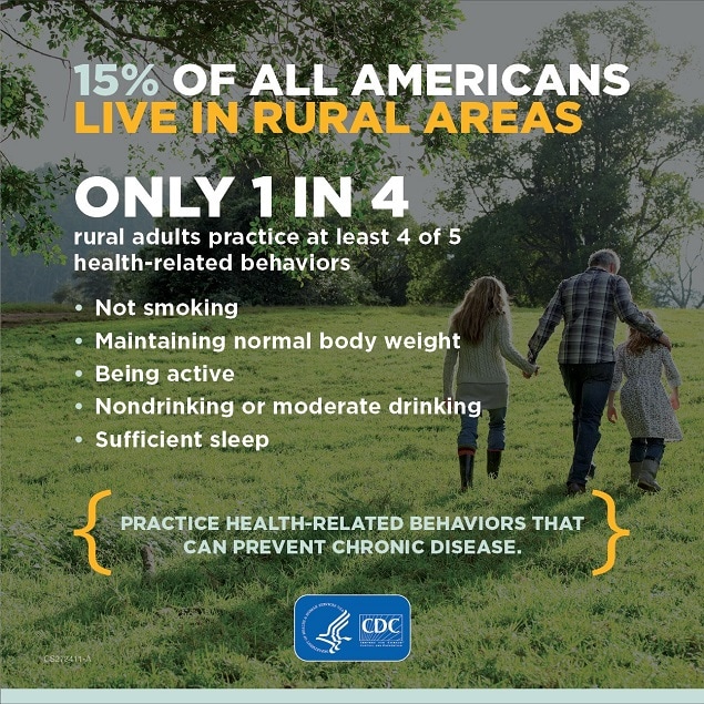 An image of a man, woman, and child walking through a grassy field towards some trees. Text over the image states, "15% of all Americans live in rural areas. Only 1 in 4 rural adults practice at least 4 of 5 health-related behaviors: - Not smoking - Maintaining normal body weight - Being active - Nondrinking or moderate drinking - Sufficient sleep. Practice health-related behaviors that can prevent chronic disease.