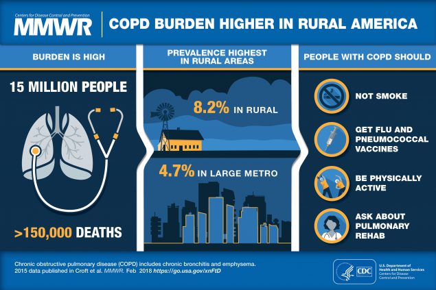 COPD Burden Higher In Rural America. 15 million people and less then 150,000 deaths, prevalence highest in rural areas with 8.2% in rural and 4.7% in large metro.   People with COPD should; not smoke, get flu and pneumococcal vaccines, be physically active, ask about pulmonary rehab.  Chronic Obstructive pulmonary disease (COPD) includes chronic bronchitis and emphysema.  2015 data published in Croft et al. MMWR. Feb 2018 https://go.usa.gove/xnFtD