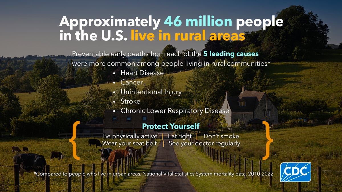 Preventable early deaths from the five leading causes are more common for among people living in rural communities. Footnote: Compared to Americans who live in urban areas, National Vital Statistics System mortality data, 2010-2022. Protect yourself. Be physically active. │ Eat well. │ Don’t smoke. │ Wear your seatbelt. │ See your doctor for routine screenings.