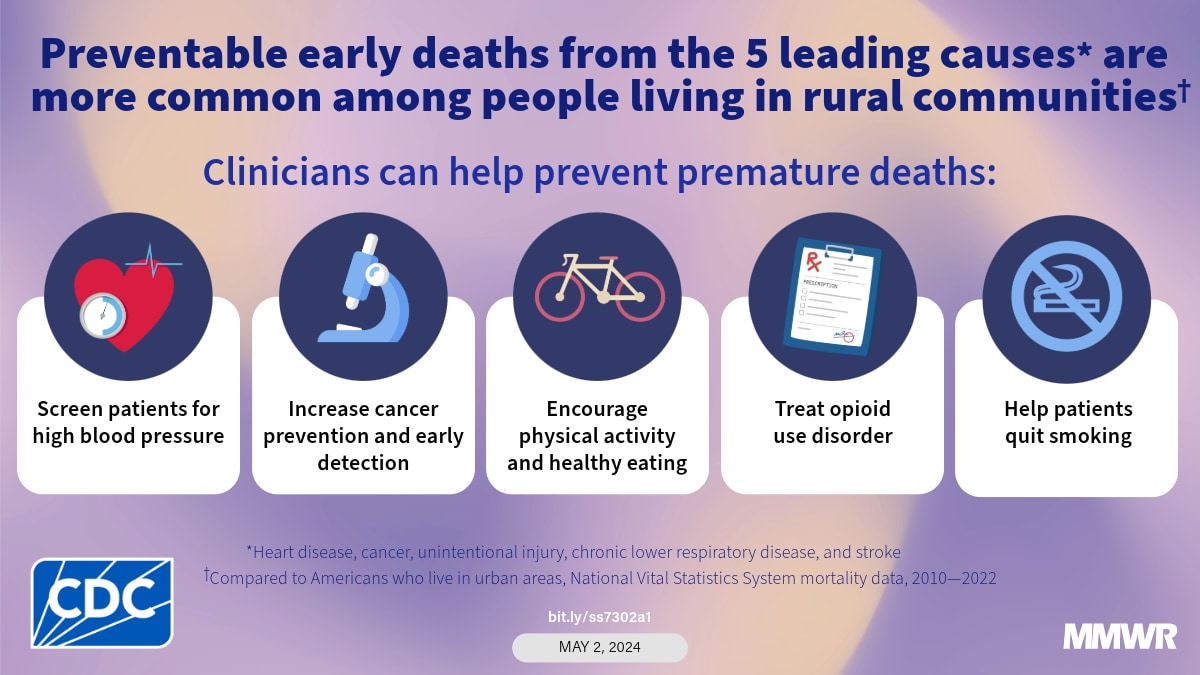 Rural Country resident died from the top 5 causes of death more frequently than urban county residents: Cancer, Heart Disease, Unintentional Injury, CLRD, Stroke. Many of these deaths were likely preventable.