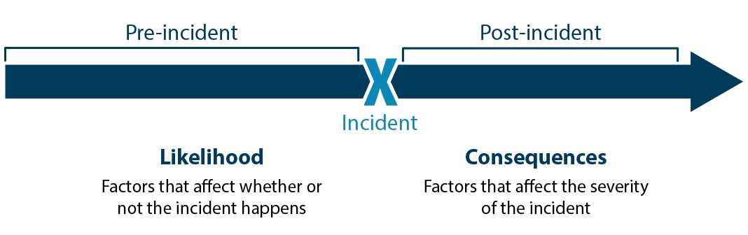 Diagram of pre-incident likelihood of risk and post-incident consequences associated with the risk.