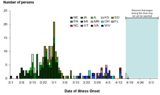 Final Epi Curve: Persons infected with the outbreak strain of Salmonella Saintpaul, by date of illness onset