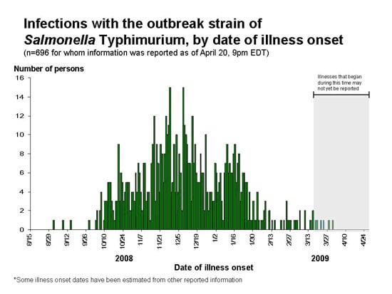 Final Epi Curve: Persons infected with the outbreak strain of Salmonella Typhimurium, by date of illness onset*