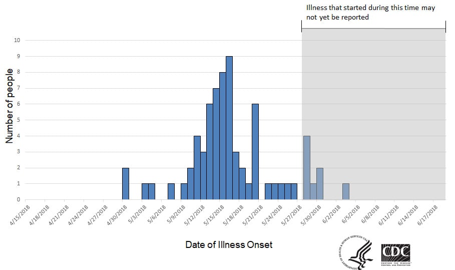 Persons infected with the outbreak strain of Salmonella, by date of illness onset, as of June 18, 2018