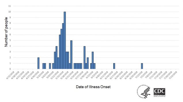 Persons infected with the outbreak strain of Salmonella, by date of illness onset, as of July 25, 2018