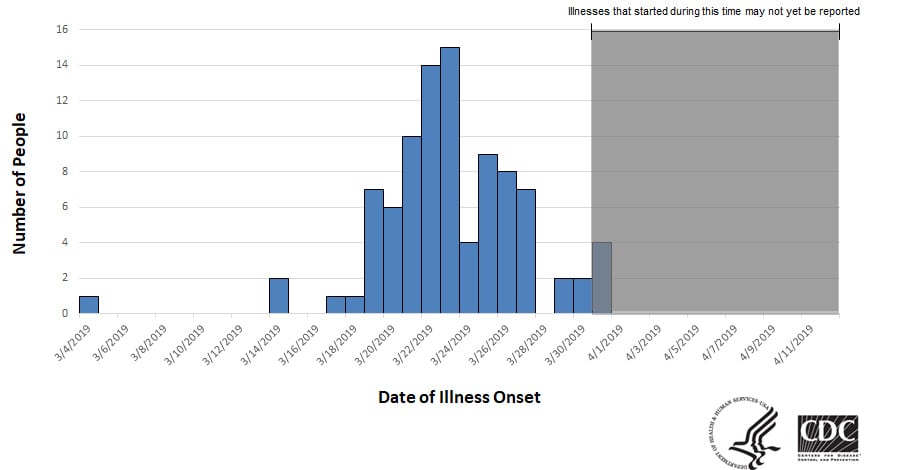 Epi curve of people infected with the outbreak strain of Salmonella, by date of illness onset, as of April 12, 2019