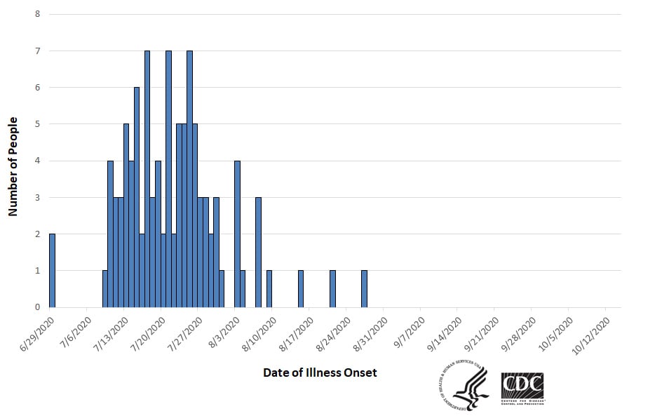 Epi curve of people infected with the outbreak strain of Salmonella, by date of illness onset, as of October 14, 2020