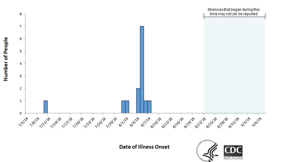 Epi curve of people infected with the outbreak strain of Salmonella, by date of illness onset, as of September 10, 2018