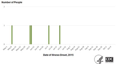 People infected with the outbreak strain of Salmonella Enteritidis, by date of illness onset* as of October 15, 2015