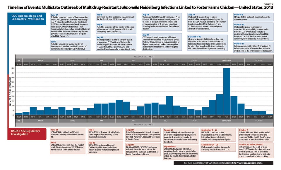 Timeline of Events: Multistate Outbreak of Multidrug-Resistant Salmonella Heidelberg Infections Linked to Foster Farms Chicken—United States, 2013