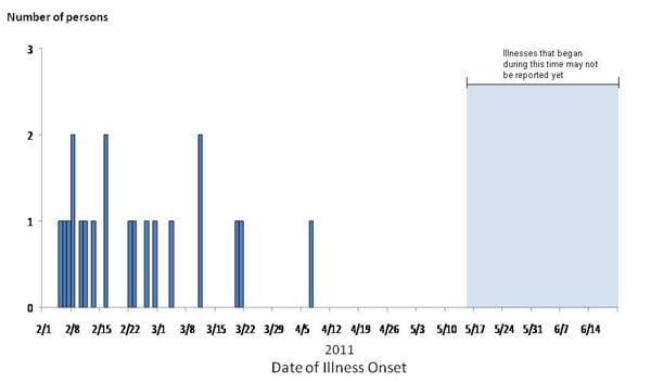A bar chart displaying the number of persons infected with the outbreak strain of Salmonella Panama, by known or estimated illness onset