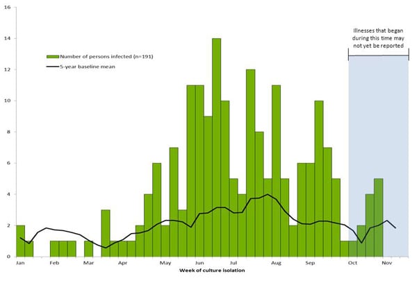 Chart showing bar graph indicating numbers of persons infected with the outbreak strain of Salmonella Heidelberg reported to PulseNet: New York and New Jersey, 2011