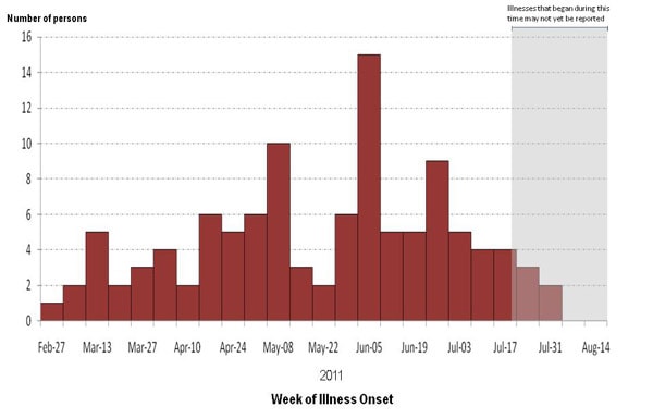 A bar graph indicating numbers of persons infected with the outbreak strains of Salmonella Heidelberg, by week of illness onset.
