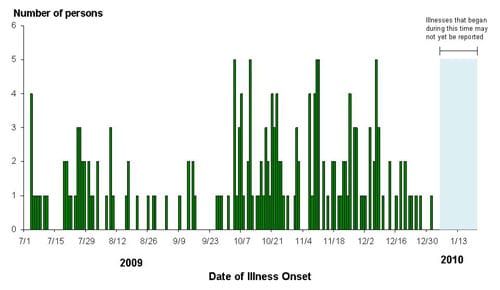 Infections with the outbreak strain of Salmonella Montevideo, by date of illness onset (n=188 for whom information was reported as of 01/22/10 at 12:00 pm EST)