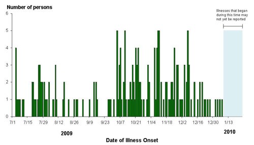 Infections with the outbreak strain of Salmonella Montevideo, by date of illness onset (n=187 for whom information was reported as of 01/24/10 at 9:00 pm EST)