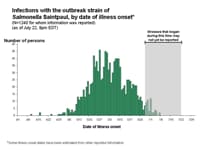 Interpretation of Epidemic Curves During an Active Outbreak.