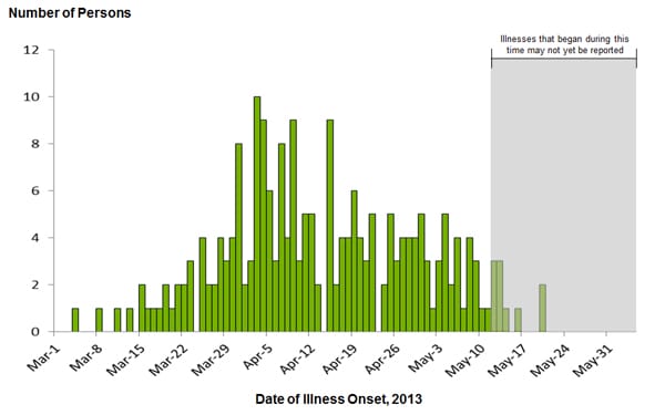 Persons infected with the outbreak strains of Salmonella Typhimurium, by date of illness onset as of June 4, 2013