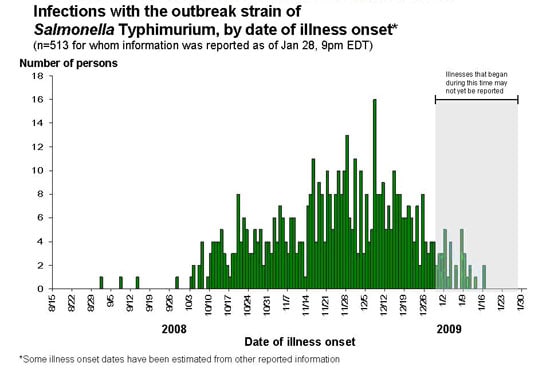 Infections with the outbreak strain of Salmonella Typhimurium, by date of illness onset