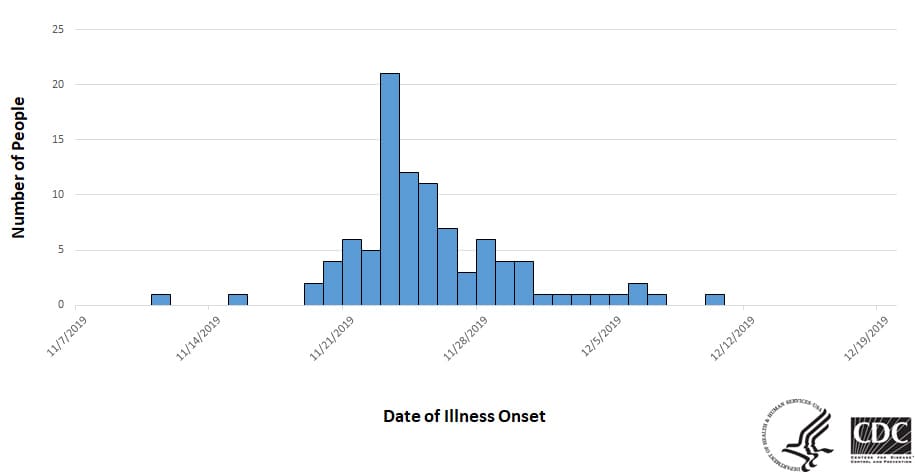 Epi curve of people infected with the outbreak strain of Salmonella, by date of illness onset, as of December 30 2019