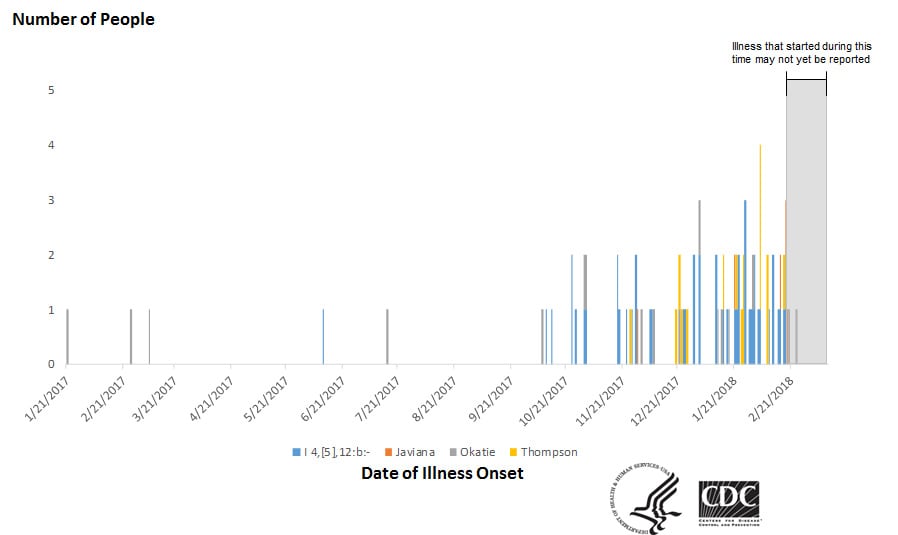 People infected with the outbreak strains of Salmonella, by date of illness onset as of March 14, 2018