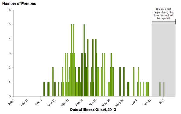 July 18, 2013 Epi Curve: Mbandaka, by date of illness onset