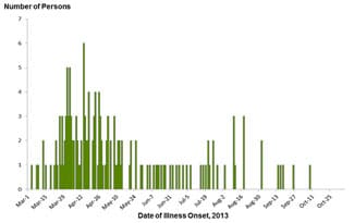 Final Epi Curve: Persons infected with the outbreak strains of Salmonella Infantis, Lille, Newport, or Mbandaka, by date of illness onset