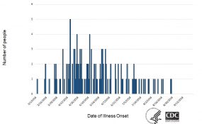 Persons infected with the outbreak strain of Salmonella, by date of illness onset, as of September 26, 2018