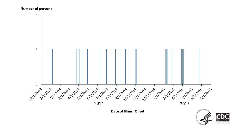 Epi Curve, June 18, 2015: Persons infected with the outbreak strain of Salmonella Muenchen, by date of illness onset.