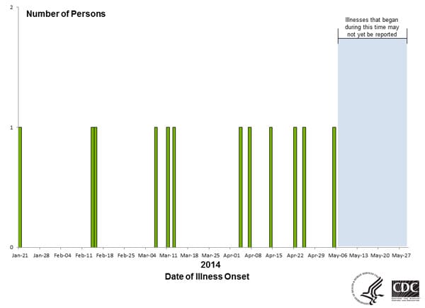 Persons infected with the outbreak strain of Salmonella Newport, by date of illness onset as of May 28, 2014