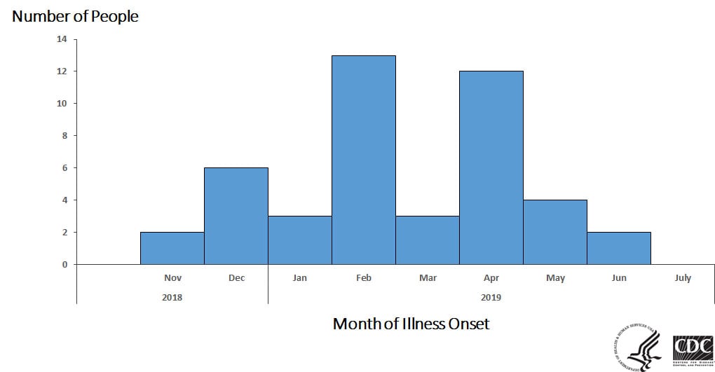 Epi curve of people infected with the outbreak strain of Salmonella, by date of illness onset, as of July 3, 2019