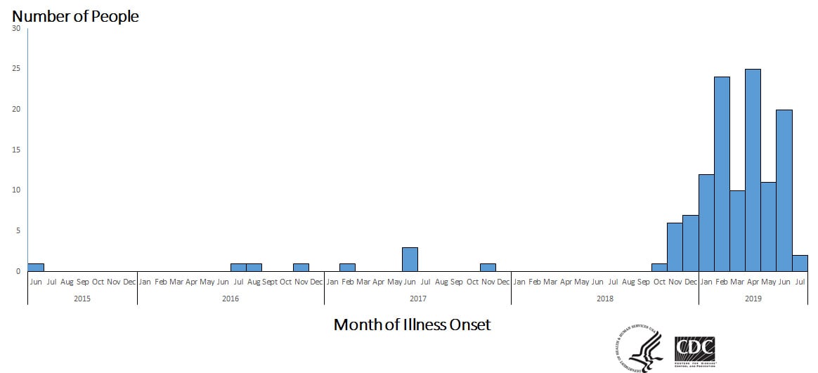Epi curve of people infected with the outbreak strain of Salmonella, by date of illness onset, as of July 29, 2019
