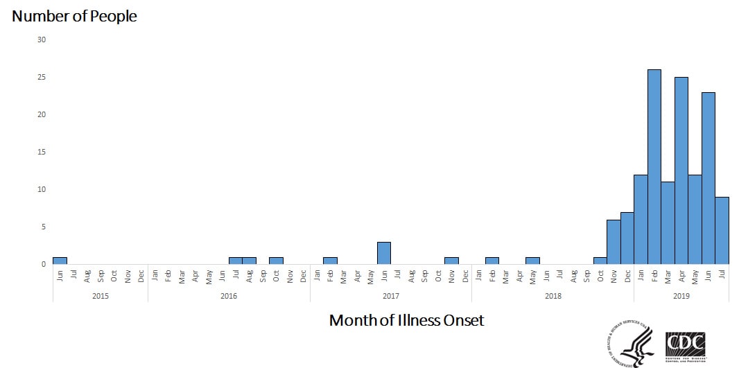 Epi curve of people infected with the outbreak strain of Salmonella, by date of illness onset, as of August 22, 2019