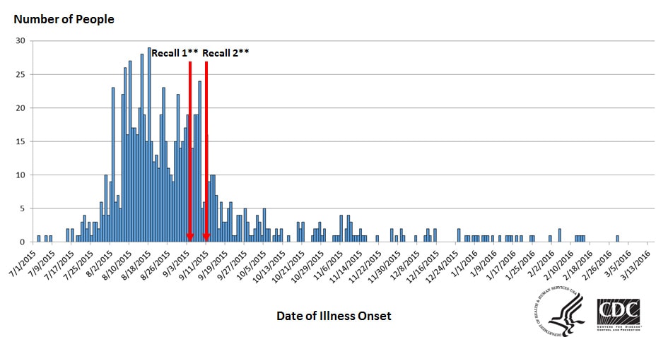 Graph showing People infected with the outbreak strains of Salmonella Poona, by date of illness onset - as of March 15, 2016