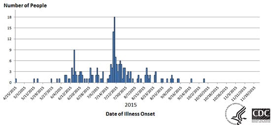 As of November 23, 2015 ~ People infected with the outbreak strains of Salmonella I4,[5],12:i:-, by date of illness onset