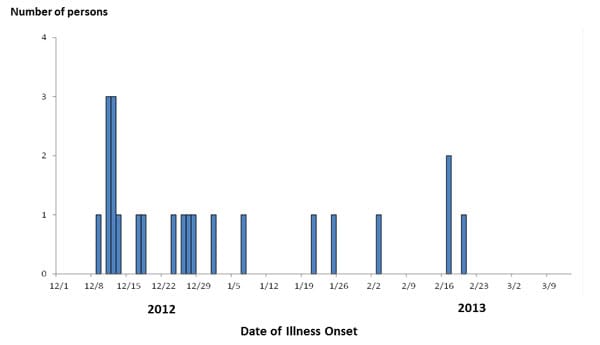 Final Epi Curve: Persons infected with the outbreak strain of Salmonella Typhimurium, by date of illness onset