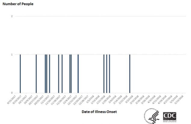 Persons infected with the outbreak strains of Salmonella, by date of illness onset as of May 17, 2018